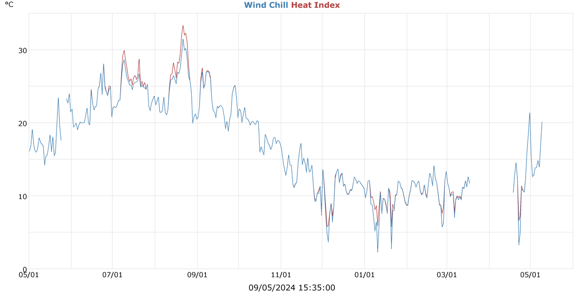 Wind Chill & Indice di calore